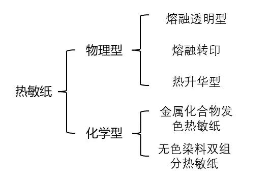 热敏纸为什么能划出印子？不用笔就能写字？